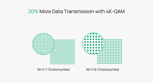 Efficienter Gegevensverkeer met 4K-QAM