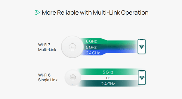 Multi-Link Operation (MLO) voor Minder Overbelasting